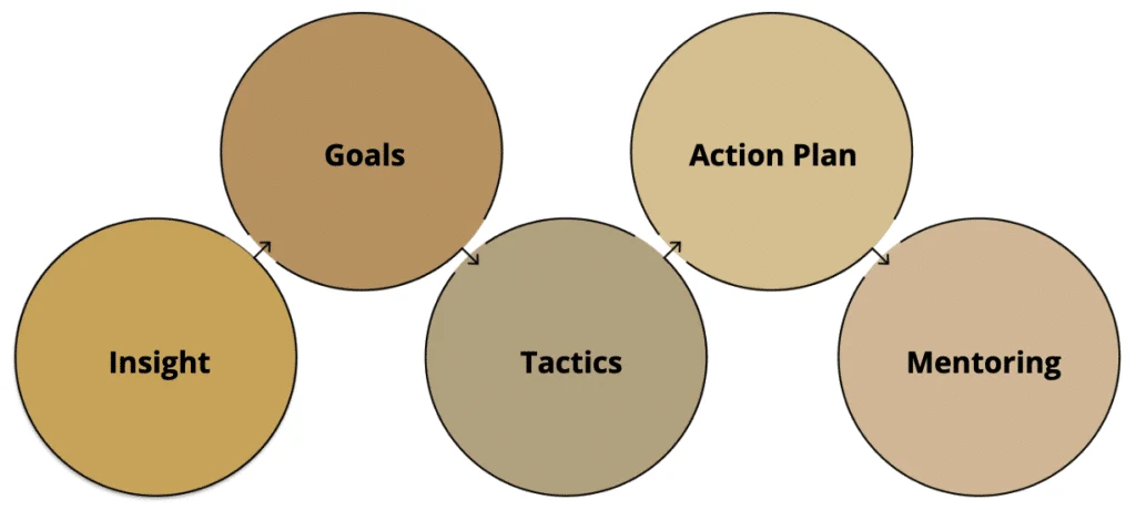 5 steps to a social media strategy